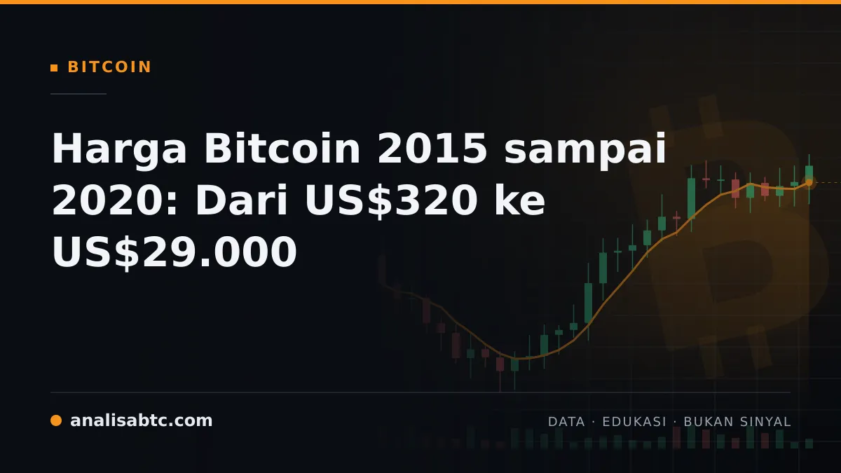 Harga Bitcoin 2015 sampai 2020: Dari US$320 ke US$29.000
